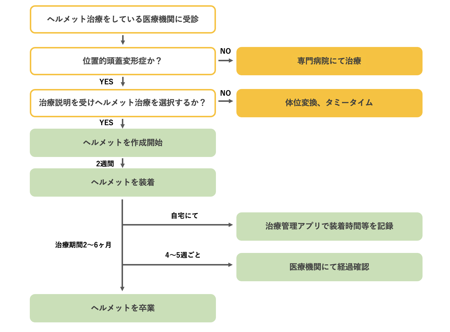 フローチャート